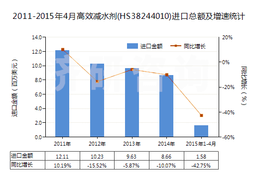 2011-2015年4月高效減水劑(HS38244010)進口總額及增速統(tǒng)計